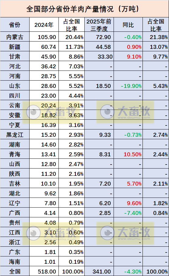 全国各省2025年前三季度羊业数据汇总（附2024年度数据）