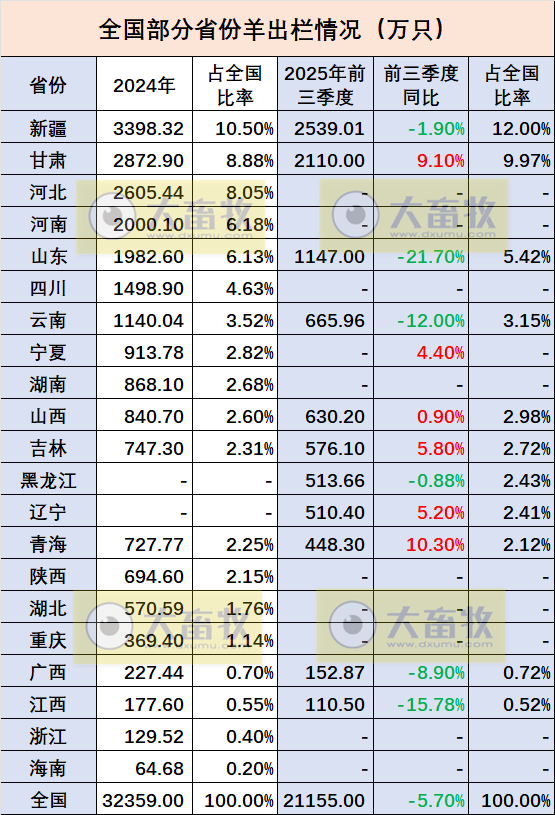 全国各省2025年前三季度羊业数据汇总（附2024年度数据）