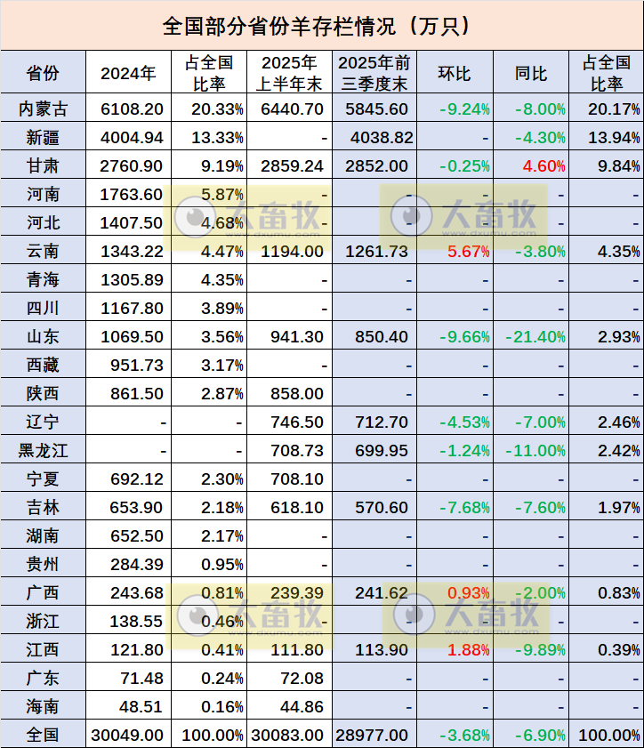 全国各省2025年前三季度羊业数据汇总（附2024年度数据）