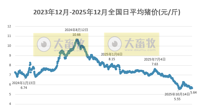 2025.12.05今天猪价行情分析