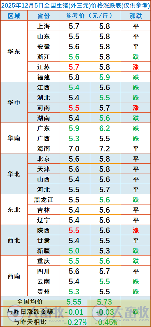 2025.12.05今天猪价行情分析