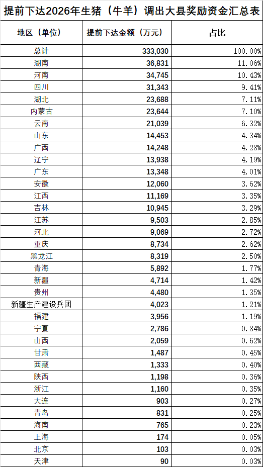 财政部提前下达2026年生猪（牛羊）调出大县奖励资金预算 附管理办法全文及解读