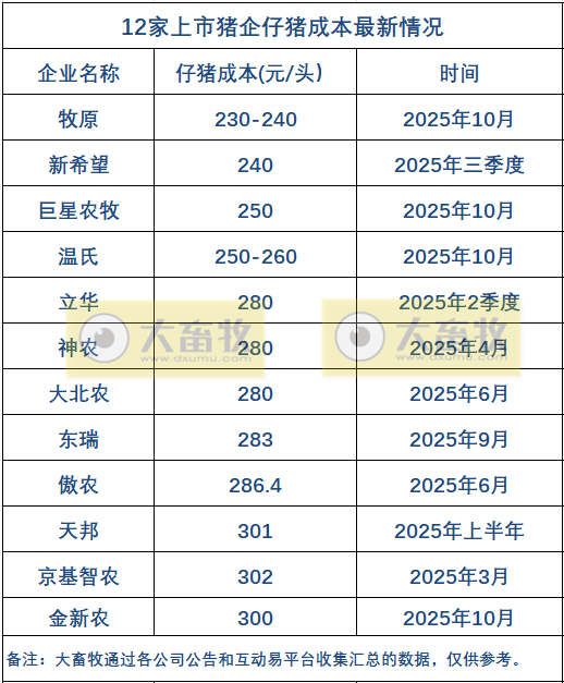 温氏、牧原和新希望等12家上市猪企最新仔猪成本及相关情况（2025年10月）