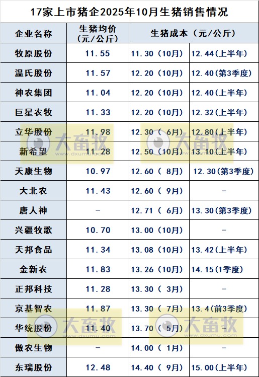 温氏、牧原和神农等17家上市猪企最新生猪成本及目标情况（2025年10月）