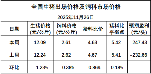 发改委发布2025年11月第4周猪粮比及猪价情况,生猪养殖头均亏损247元