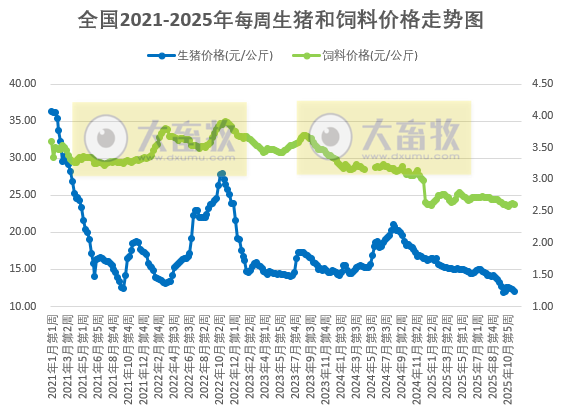 发改委发布2025年11月第4周猪粮比及猪价情况,生猪养殖头均亏损247元