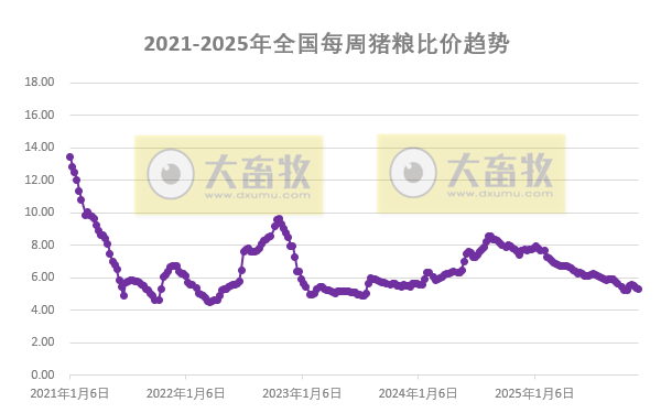发改委发布2025年11月第4周猪粮比及猪价情况,生猪养殖头均亏损247元