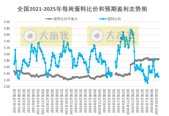 发改委发布2025年11月第4周全国蛋价分析