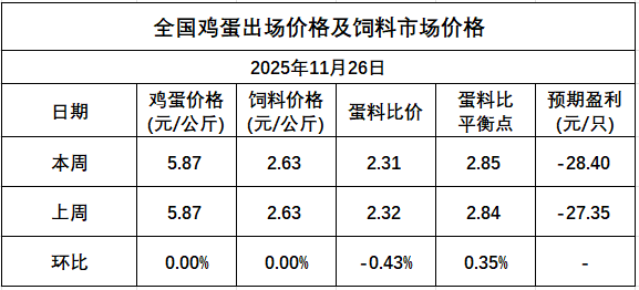 发改委发布2025年11月第4周全国蛋价分析