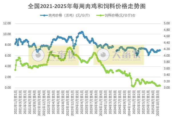 发改委发布2025年11月第4周全国鸡价分析