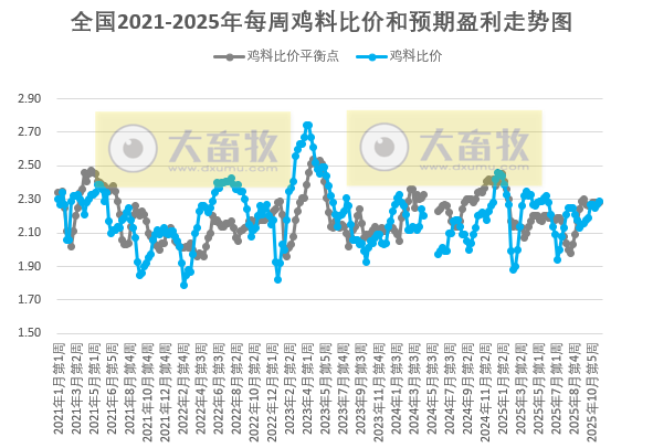 发改委发布2025年11月第4周全国鸡价分析