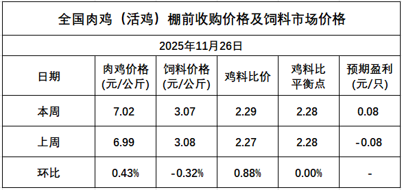发改委发布2025年11月第4周全国鸡价分析
