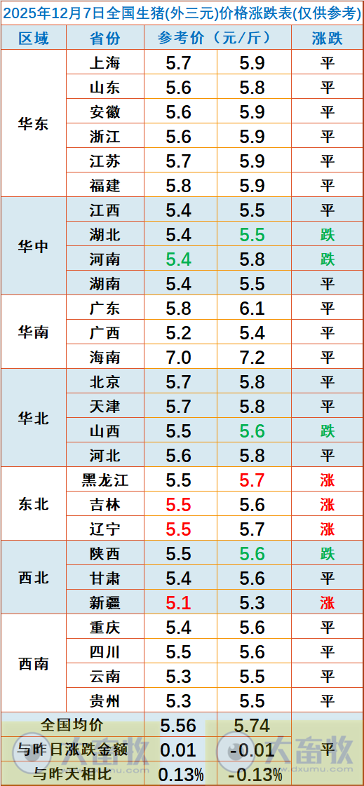 2025.12.07今天猪价行情分析