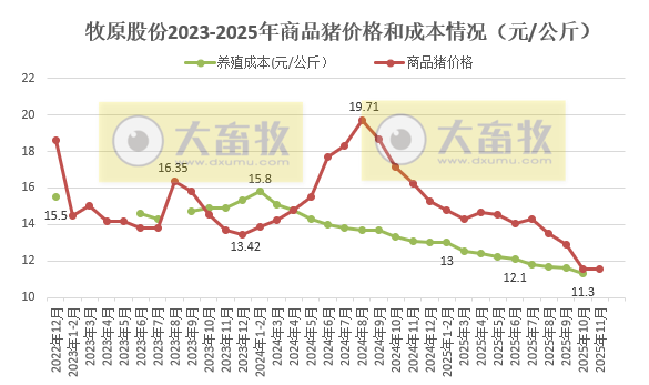 牧原股份1-11月商品猪销量突破7100万头,收入突破1200亿元