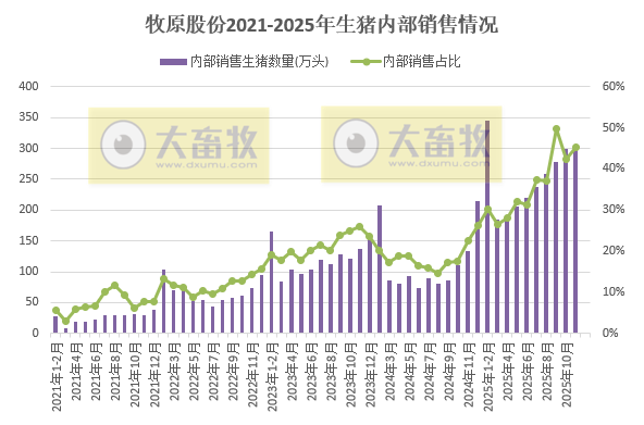 牧原股份1-11月商品猪销量突破7100万头,收入突破1200亿元