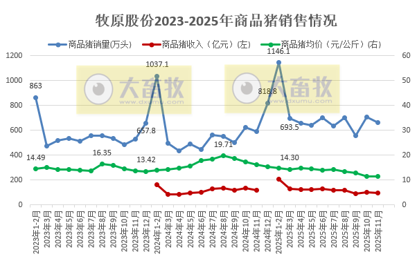 牧原股份1-11月商品猪销量突破7100万头,收入突破1200亿元