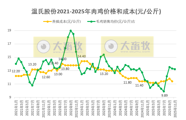 温氏11月生猪销量再创历史新高,前11月肉猪销量突破3500万头和肉鸡销量约12亿只