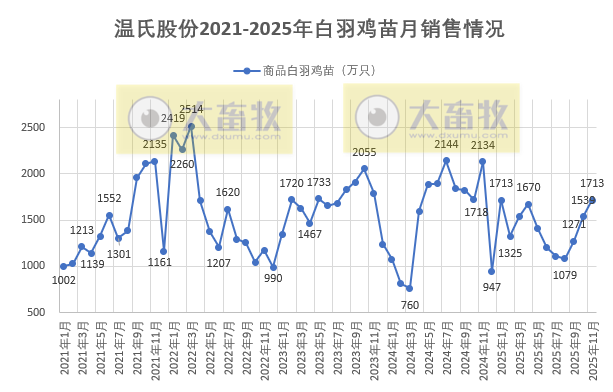 温氏11月生猪销量再创历史新高,前11月肉猪销量突破3500万头和肉鸡销量约12亿只