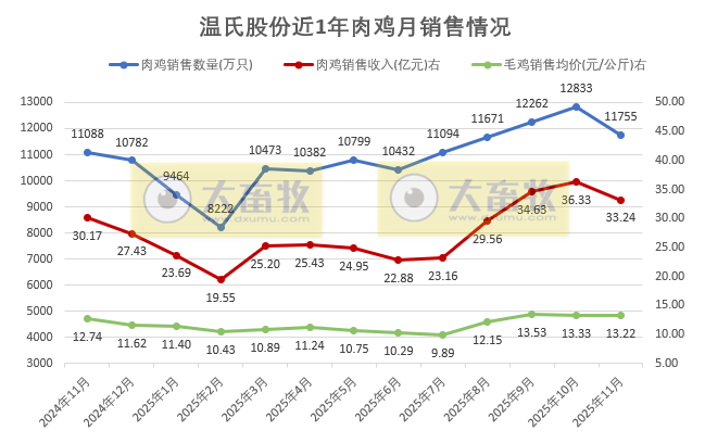 温氏11月生猪销量再创历史新高,前11月肉猪销量突破3500万头和肉鸡销量约12亿只