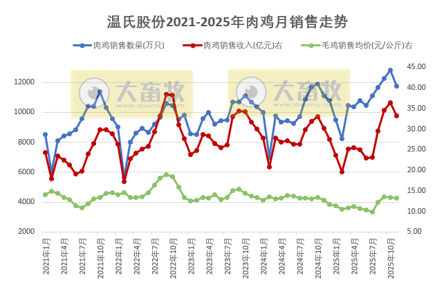 温氏11月生猪销量再创历史新高,前11月肉猪销量突破3500万头和肉鸡销量约12亿只