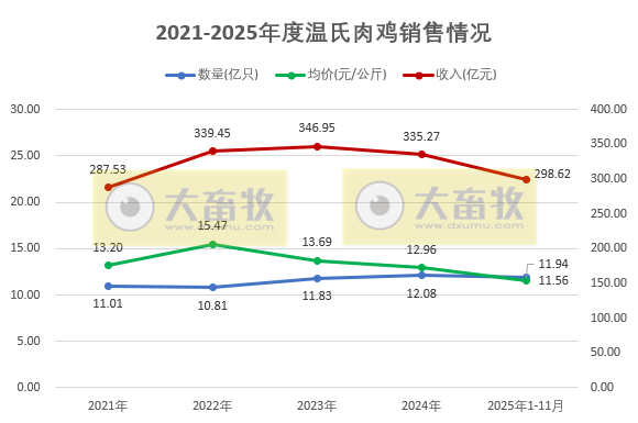 温氏11月生猪销量再创历史新高,前11月肉猪销量突破3500万头和肉鸡销量约12亿只