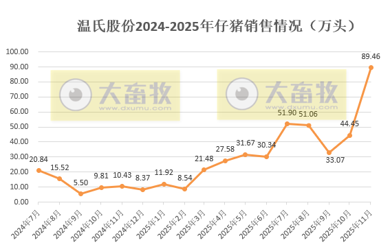 温氏11月生猪销量再创历史新高,前11月肉猪销量突破3500万头和肉鸡销量约12亿只