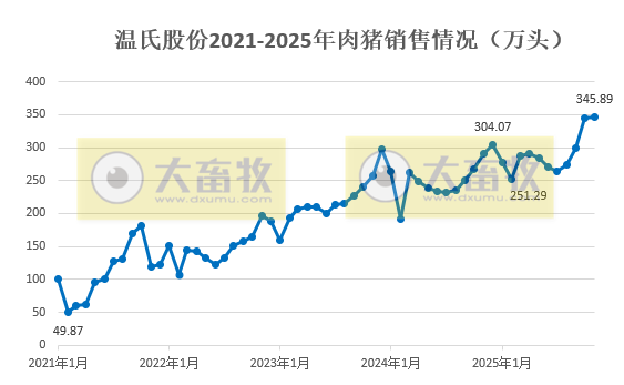 温氏11月生猪销量再创历史新高,前11月肉猪销量突破3500万头和肉鸡销量约12亿只