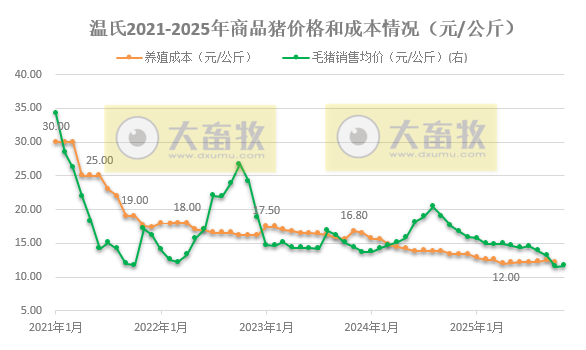 温氏11月生猪销量再创历史新高,前11月肉猪销量突破3500万头和肉鸡销量约12亿只
