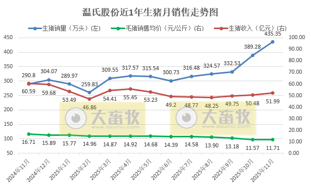 温氏11月生猪销量再创历史新高,前11月肉猪销量突破3500万头和肉鸡销量约12亿只