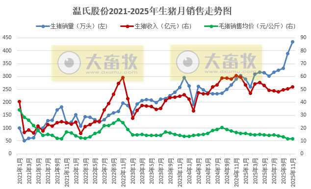 温氏11月生猪销量再创历史新高,前11月肉猪销量突破3500万头和肉鸡销量约12亿只