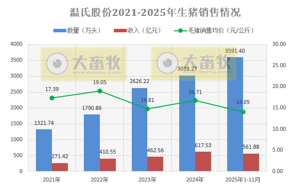 温氏11月生猪销量再创历史新高,前11月肉猪销量突破3500万头和肉鸡销量约12亿只