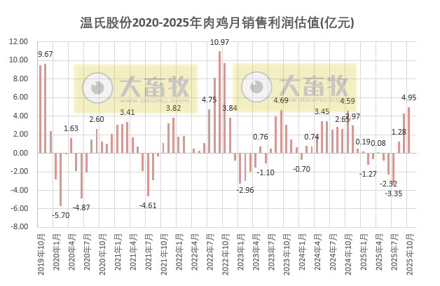 温氏11月生猪销量再创历史新高,前11月肉猪销量突破3500万头和肉鸡销量约12亿只