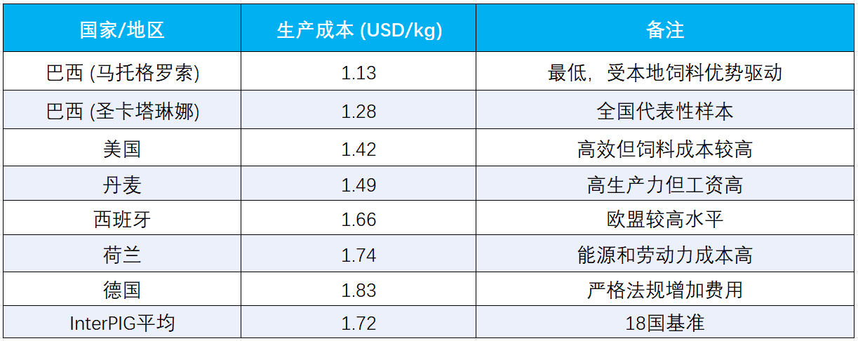 全球哪个国家的养猪成本最低?
