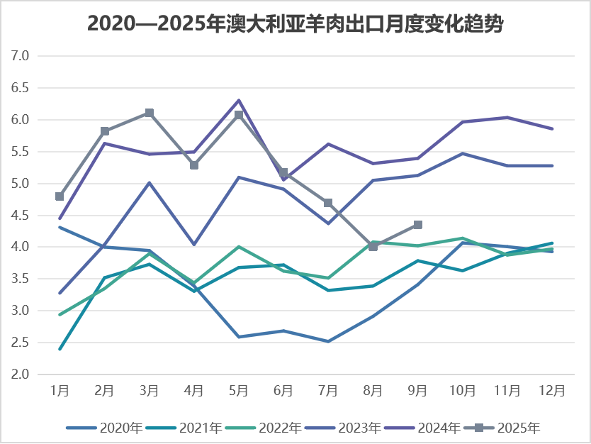 2025年10月国际畜禽产品生产贸易形势