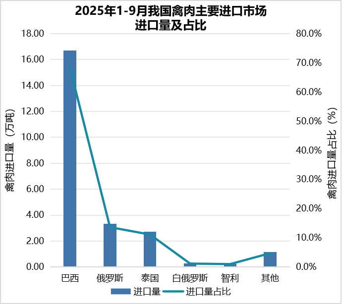 我国2025年1-9月畜禽产品进出口贸易情况