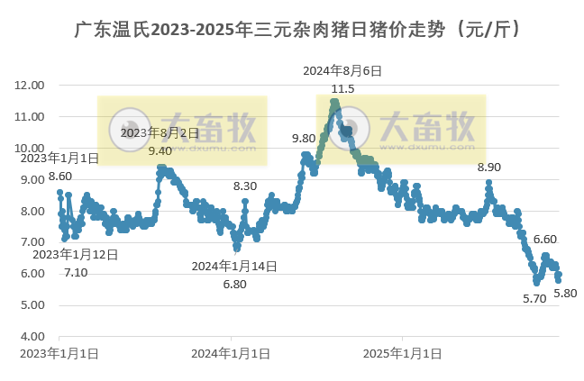 广东温氏2025年11月猪价走势分析——止跌小幅上涨,但仍处于低位