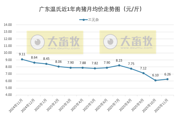 广东温氏2025年11月猪价走势分析——止跌小幅上涨,但仍处于低位