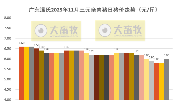 广东温氏2025年11月猪价走势分析——止跌小幅上涨,但仍处于低位