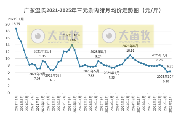 广东温氏2025年11月猪价走势分析——止跌小幅上涨,但仍处于低位