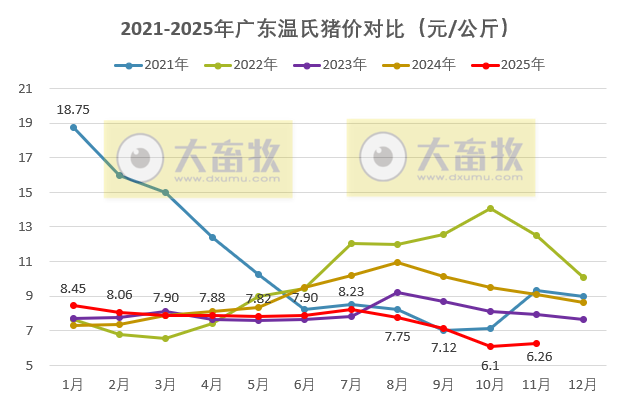 广东温氏2025年11月猪价走势分析——止跌小幅上涨,但仍处于低位