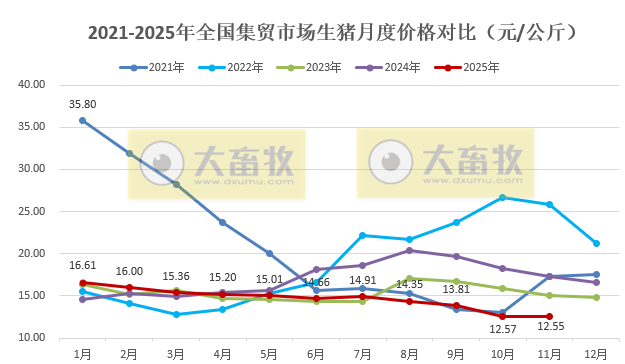 2025年11月全国500个县集贸市场仔猪生猪猪肉价格情况