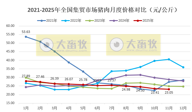 2025年11月全国500个县集贸市场仔猪生猪猪肉价格情况