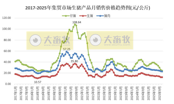 2025年11月全国500个县集贸市场仔猪生猪猪肉价格情况