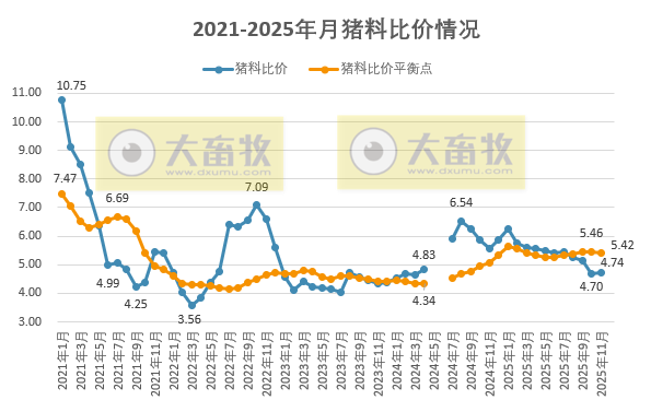 2025年11月全国猪粮比及生猪收益情况