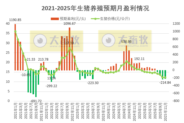 2025年11月全国猪粮比及生猪收益情况