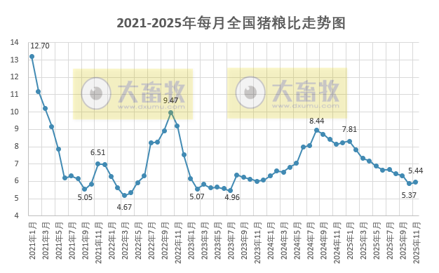 2025年11月全国猪粮比及生猪收益情况