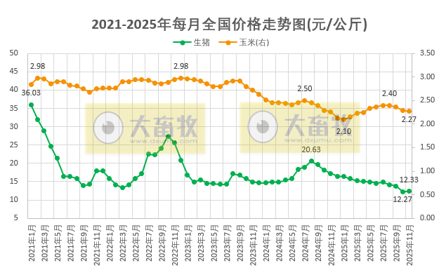 2025年11月全国猪粮比及生猪收益情况