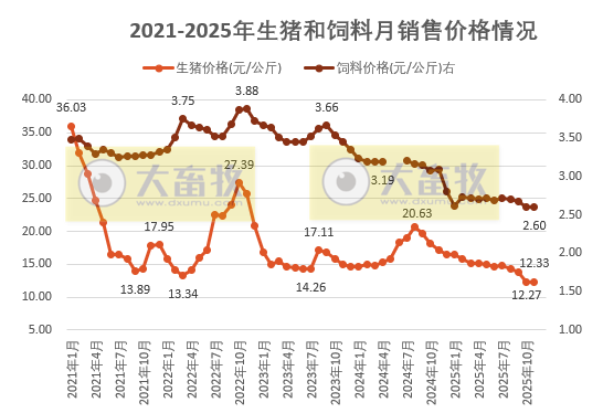 2025年11月全国猪粮比及生猪收益情况
