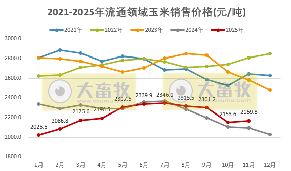 2025年11月全国流通领域的生猪、玉米、大豆和豆粕价格情况