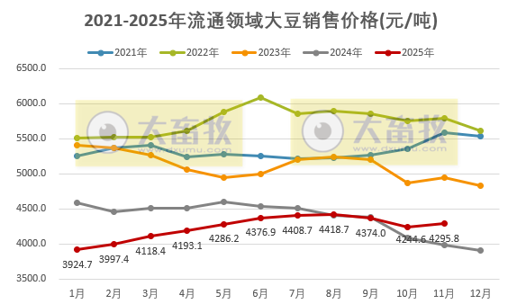 2025年11月全国流通领域的生猪、玉米、大豆和豆粕价格情况